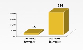Foreign investment in Turkey has increased after reforms (Source: investment.gov.tr) business investment in turkey